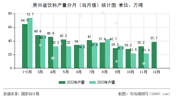 贵州省饮料产量分月（当月值）统计图