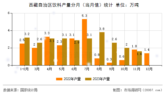 西藏自治区饮料产量分月（当月值）统计