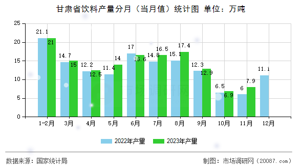 甘肃省饮料产量分月（当月值）统计图