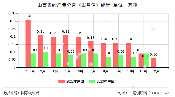 山西省纱产量分月（当月值）统计