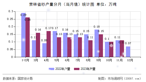 吉林省纱产量分月（当月值）统计图