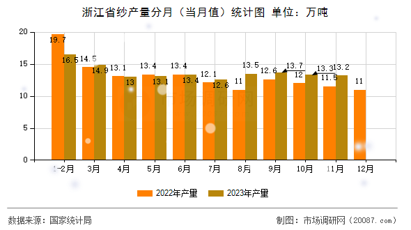 浙江省纱产量分月（当月值）统计图