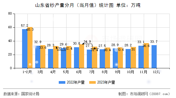 山东省纱产量分月（当月值）统计图