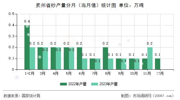 贵州省纱产量分月（当月值）统计图