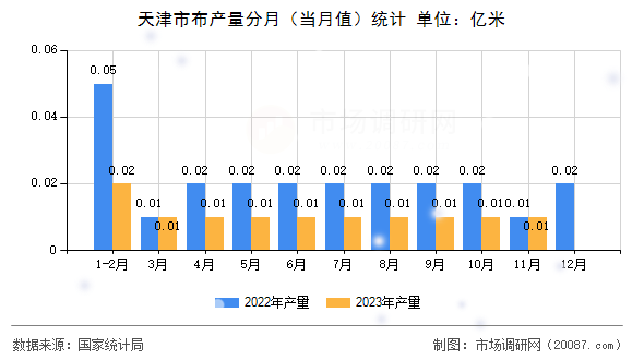 天津市布产量分月（当月值）统计