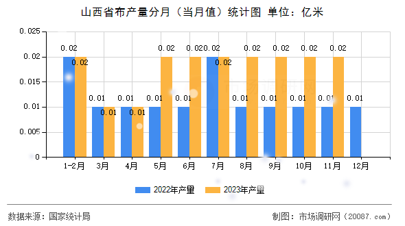 山西省布产量分月（当月值）统计图