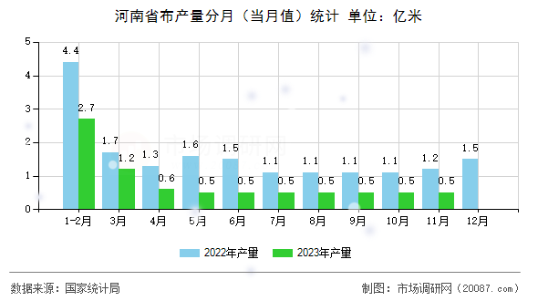 河南省布产量分月（当月值）统计