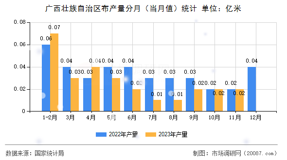 广西壮族自治区布产量分月（当月值）统计