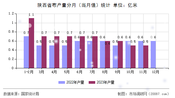 陕西省布产量分月（当月值）统计