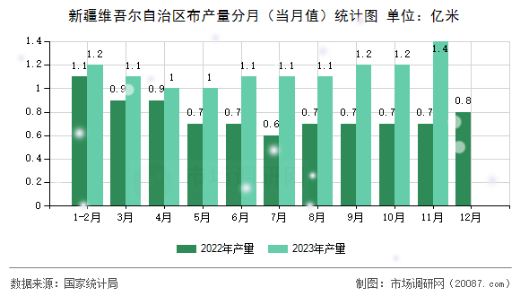 新疆维吾尔自治区布产量分月（当月值）统计图