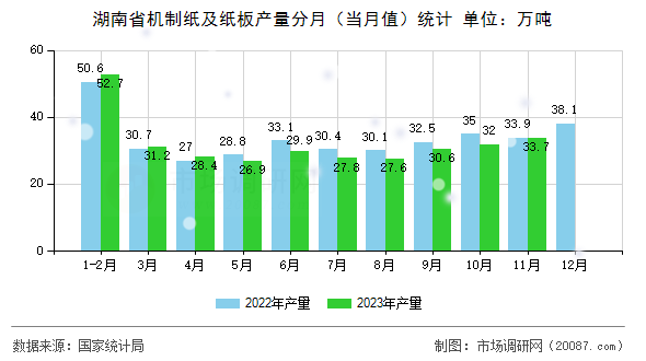 湖南省机制纸及纸板产量分月（当月值）统计