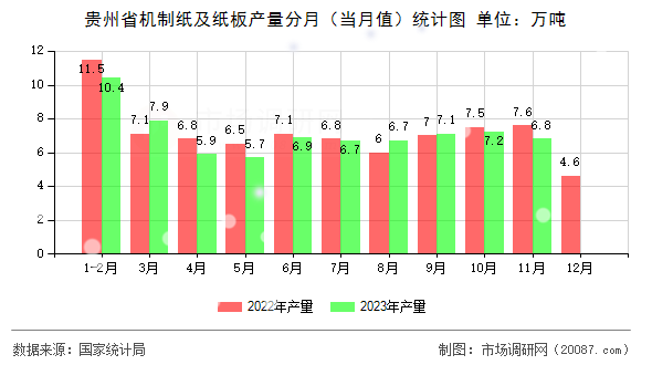 贵州省机制纸及纸板产量分月（当月值）统计图