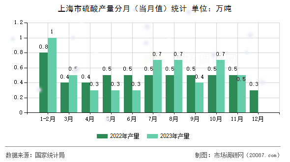 上海市硫酸产量分月（当月值）统计