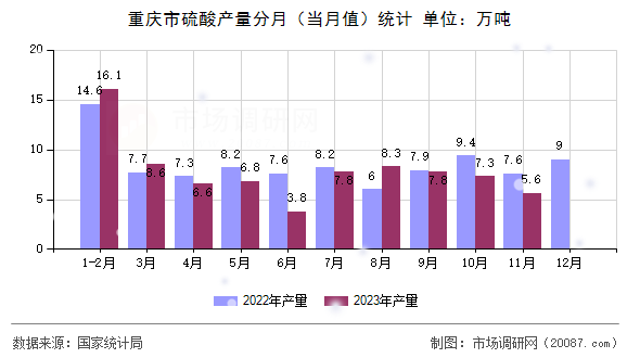 重庆市硫酸产量分月（当月值）统计