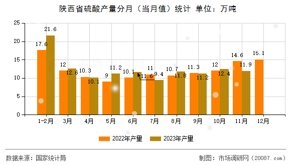 陕西省硫酸产量分月（当月值）统计