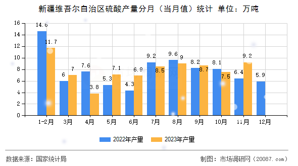 新疆维吾尔自治区硫酸产量分月（当月值）统计