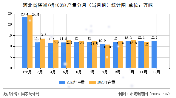 河北省烧碱(折100%)产量分月（当月值）统计图