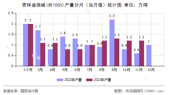 吉林省烧碱(折100%)产量分月（当月值）统计图