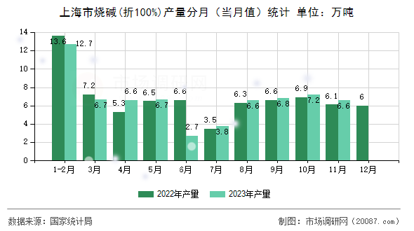 上海市烧碱(折100%)产量分月（当月值）统计