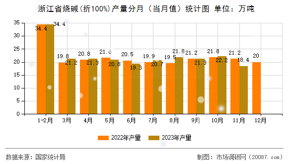 浙江省烧碱(折100%)产量分月（当月值）统计图