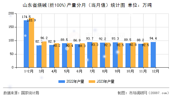 山东省烧碱(折100%)产量分月（当月值）统计图