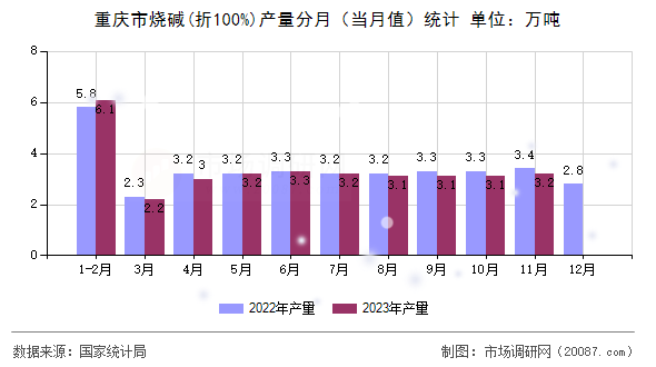 重庆市烧碱(折100%)产量分月（当月值）统计