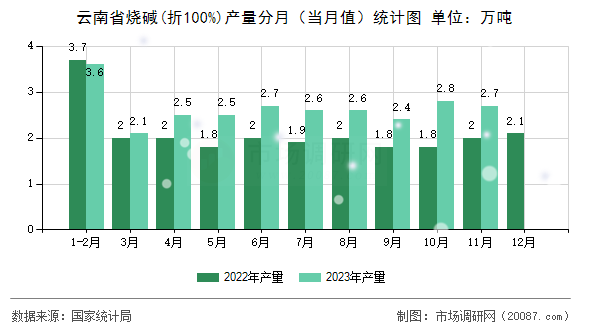 云南省烧碱(折100%)产量分月（当月值）统计图