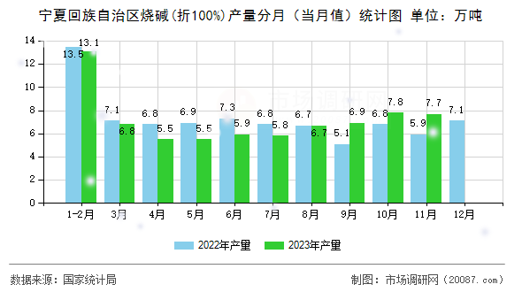 宁夏回族自治区烧碱(折100%)产量分月（当月值）统计图