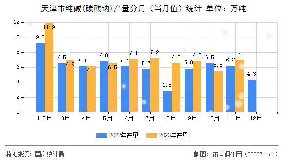 天津市纯碱(碳酸钠)产量分月（当月值）统计