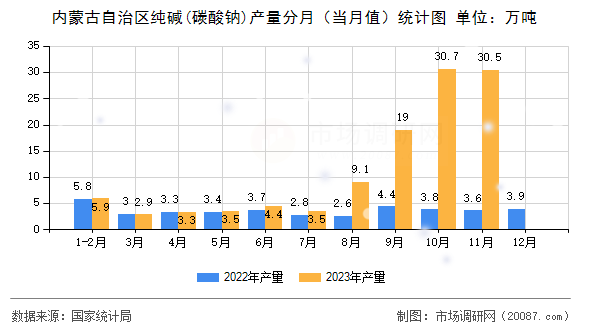 内蒙古自治区纯碱(碳酸钠)产量分月（当月值）统计图