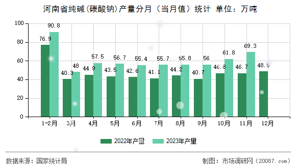 河南省纯碱(碳酸钠)产量分月（当月值）统计