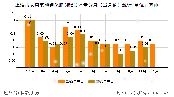 上海市农用氮磷钾化肥(折纯)产量分月（当月值）统计