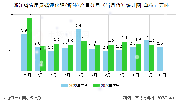 浙江省农用氮磷钾化肥(折纯)产量分月（当月值）统计图