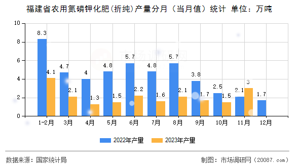 福建省农用氮磷钾化肥(折纯)产量分月（当月值）统计