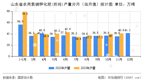 山东省农用氮磷钾化肥(折纯)产量分月（当月值）统计图