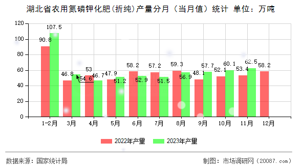 湖北省农用氮磷钾化肥(折纯)产量分月（当月值）统计