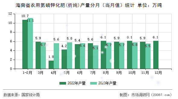 海南省农用氮磷钾化肥(折纯)产量分月（当月值）统计