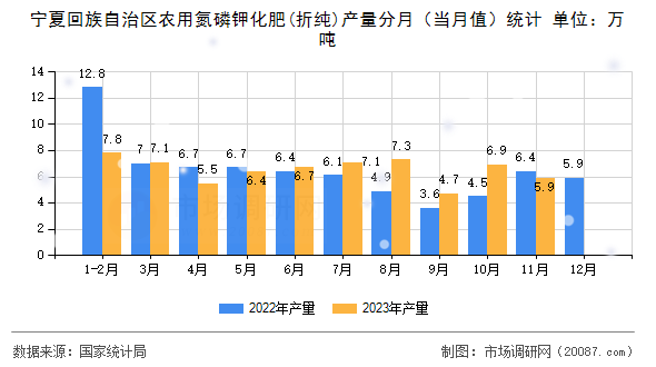 宁夏回族自治区农用氮磷钾化肥(折纯)产量分月（当月值）统计