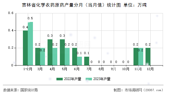 吉林省化学农药原药产量分月（当月值）统计图