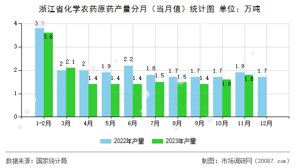 浙江省化学农药原药产量分月（当月值）统计图