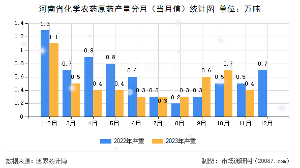 河南省化学农药原药产量分月（当月值）统计图