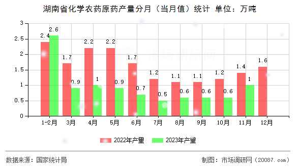 湖南省化学农药原药产量分月（当月值）统计