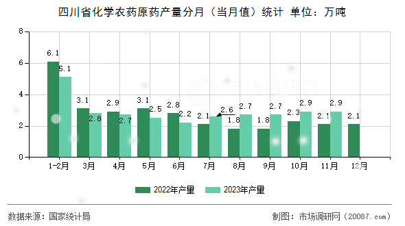 四川省化学农药原药产量分月（当月值）统计