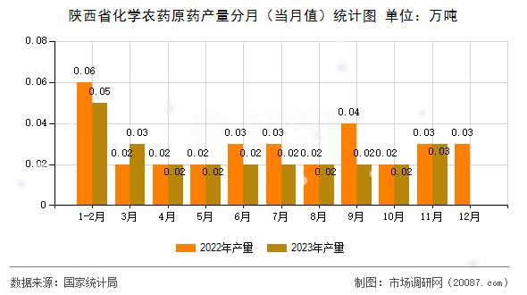 陕西省化学农药原药产量分月（当月值）统计图