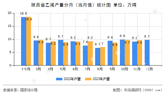 陕西省乙烯产量分月（当月值）统计图