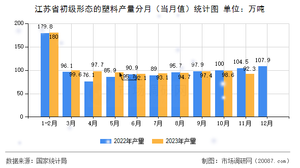 江苏省初级形态的塑料产量分月（当月值）统计图