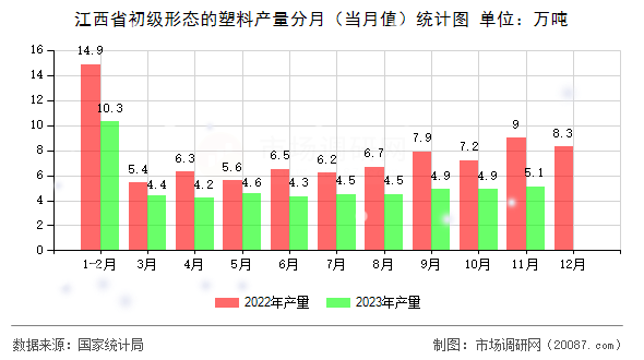 江西省初级形态的塑料产量分月（当月值）统计图