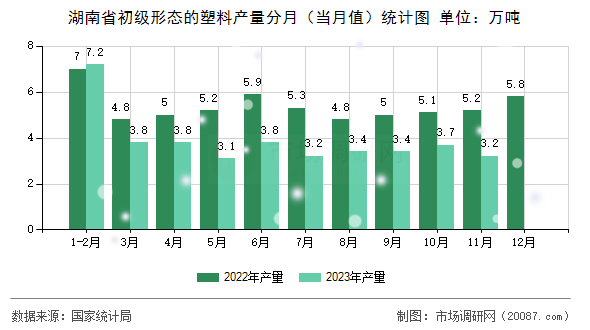 湖南省初级形态的塑料产量分月（当月值）统计图