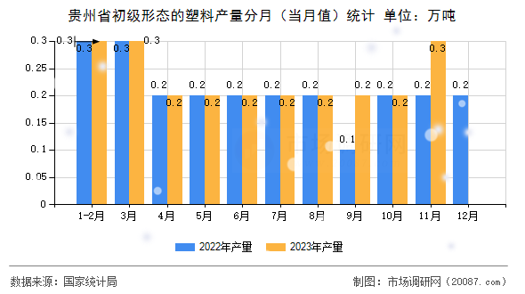 贵州省初级形态的塑料产量分月（当月值）统计