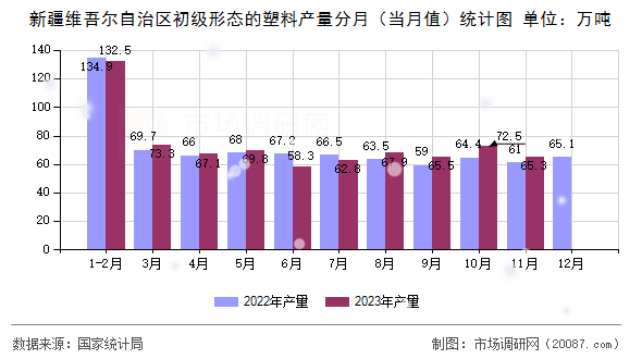 新疆维吾尔自治区初级形态的塑料产量分月（当月值）统计图